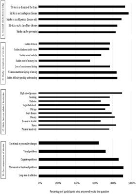 Stroke awareness and knowledge in Sudan: a cross-sectional analysis of public perceptions and understanding